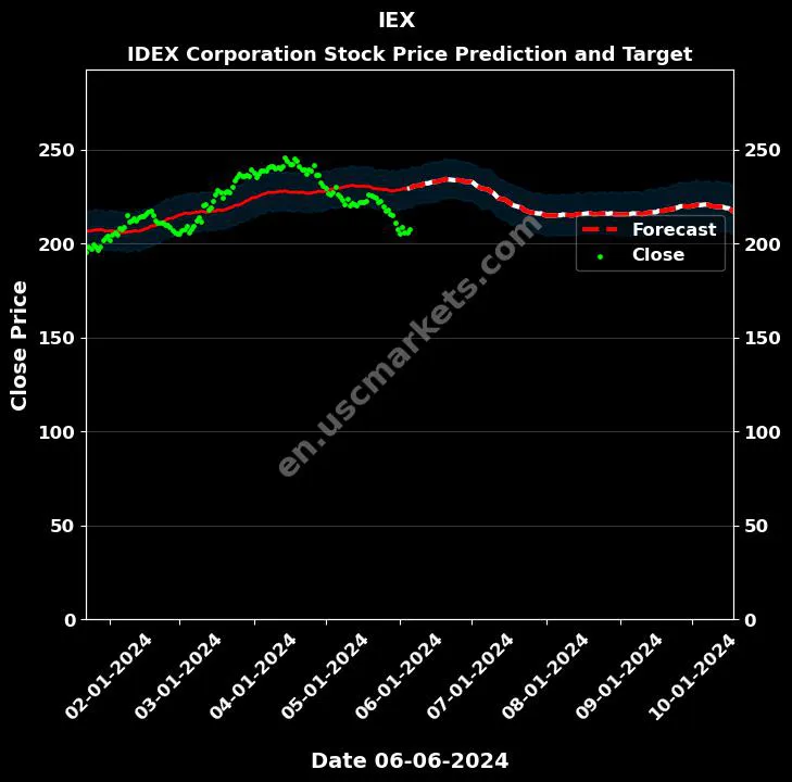 IEX stock forecast IDEX Corporation price target