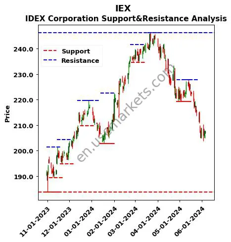 IEX stock support and resistance price chart