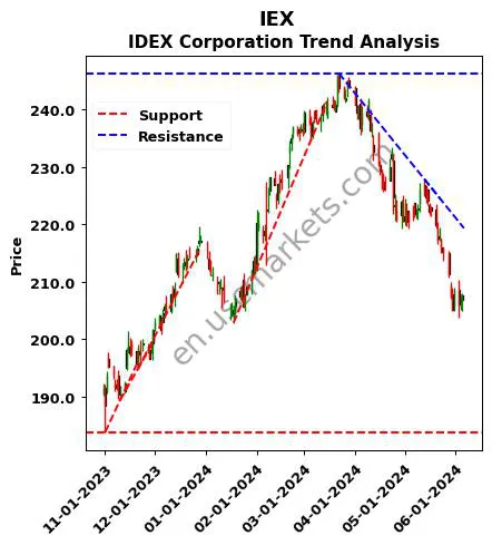 IEX review IDEX Corporation technical analysis trend chart IEX price