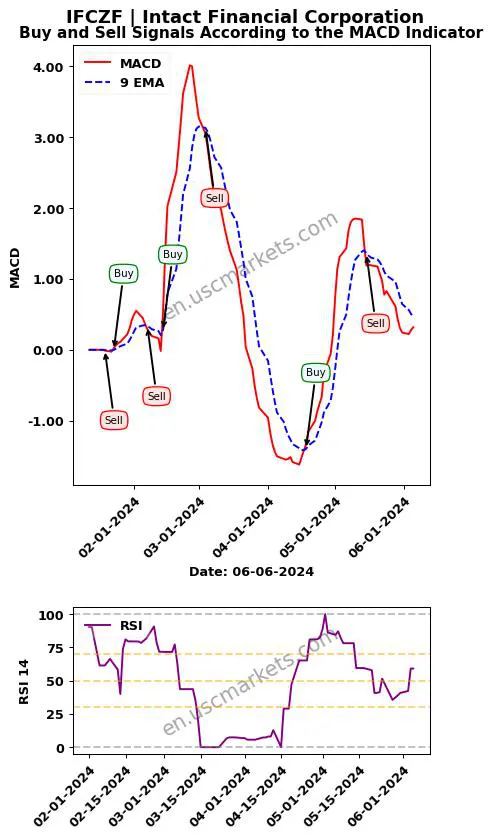 IFCZF buy or sell review Intact Financial Corporation MACD chart analysis IFCZF price