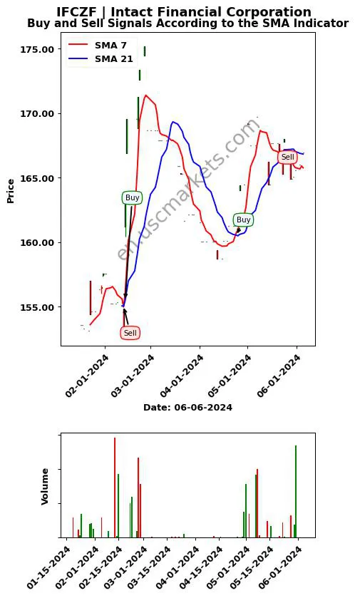 IFCZF review Intact Financial Corporation SMA chart analysis IFCZF price