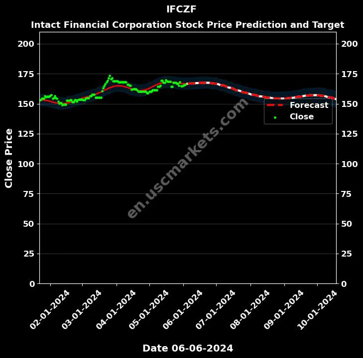 IFCZF stock forecast Intact Financial Corporation price target