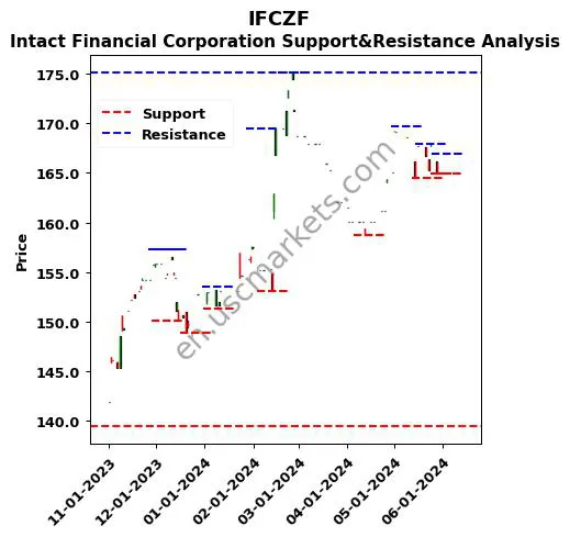 IFCZF stock support and resistance price chart