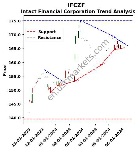 IFCZF review Intact Financial Corporation technical analysis trend chart IFCZF price