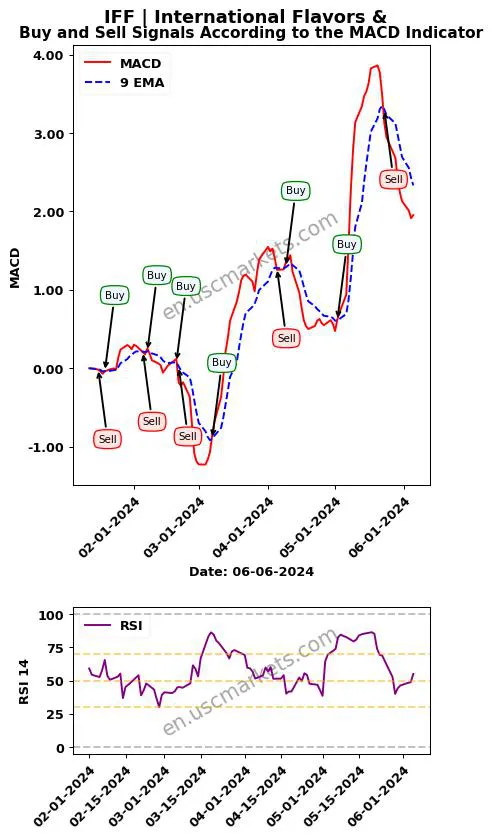 IFF buy or sell review International Flavors & MACD chart analysis IFF price