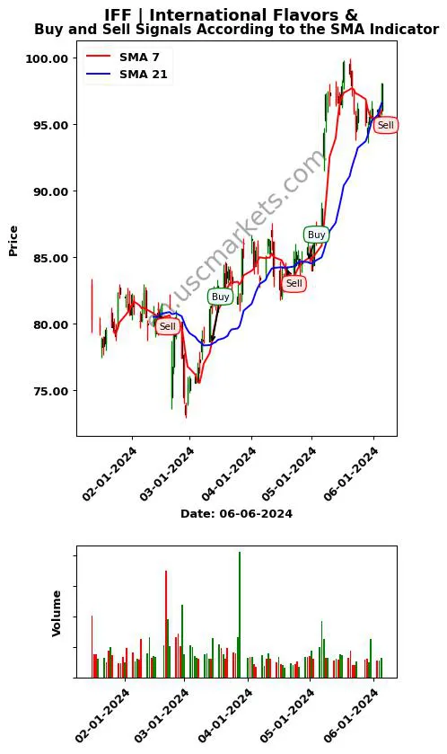 IFF review International Flavors & SMA chart analysis IFF price