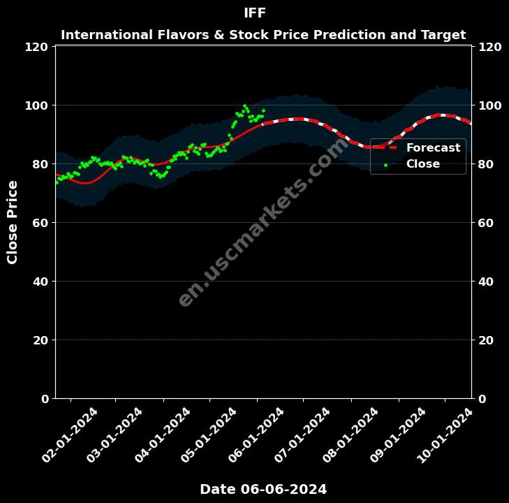 IFF stock forecast International Flavors & price target