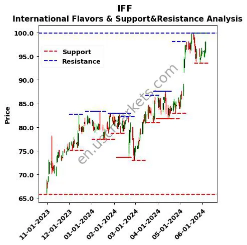 IFF stock support and resistance price chart