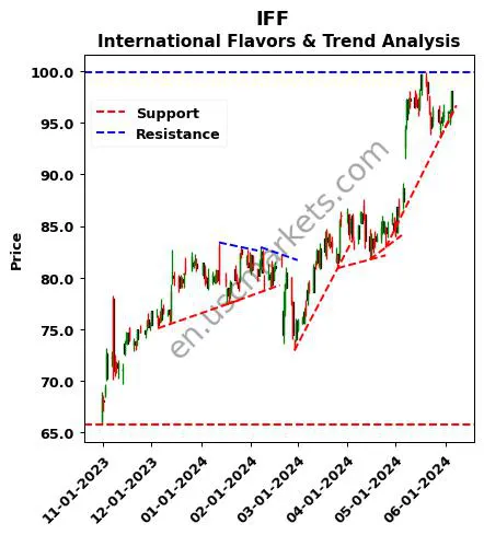 IFF review International Flavors & technical analysis trend chart IFF price