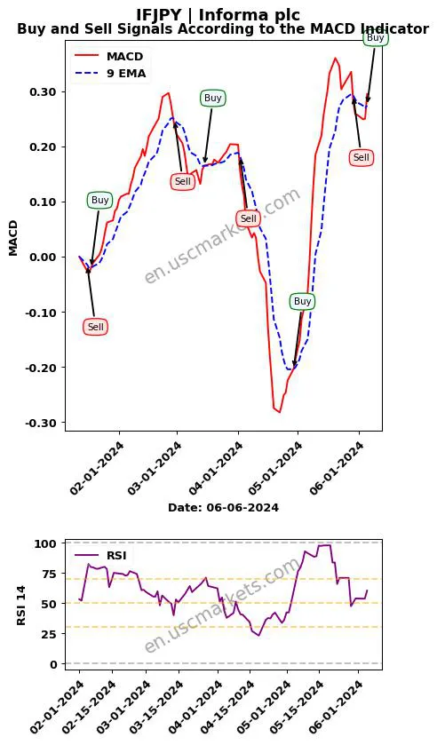 IFJPY buy or sell review Informa plc MACD chart analysis IFJPY price