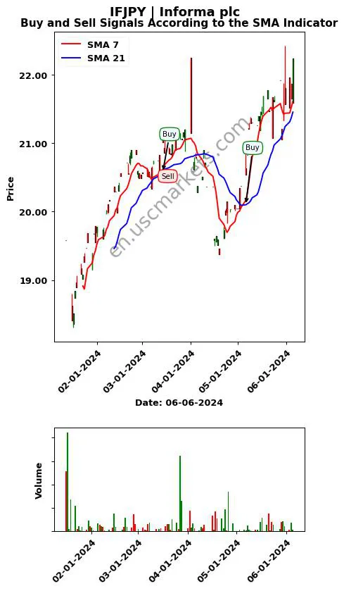 IFJPY review Informa plc SMA chart analysis IFJPY price