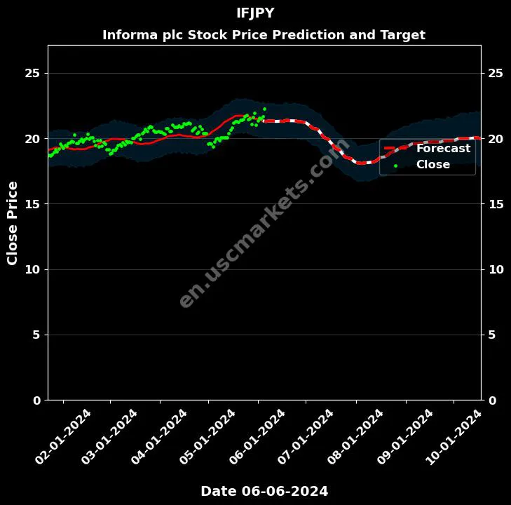 IFJPY stock forecast Informa plc price target