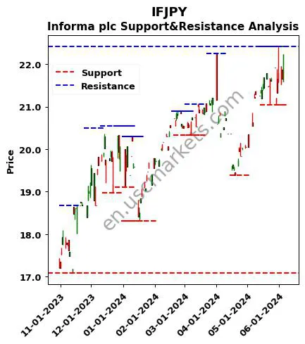 IFJPY stock support and resistance price chart