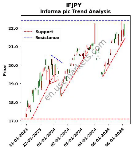 IFJPY review Informa plc technical analysis trend chart IFJPY price