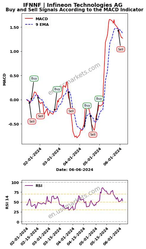 IFNNF buy or sell review Infineon Technologies AG MACD chart analysis IFNNF price