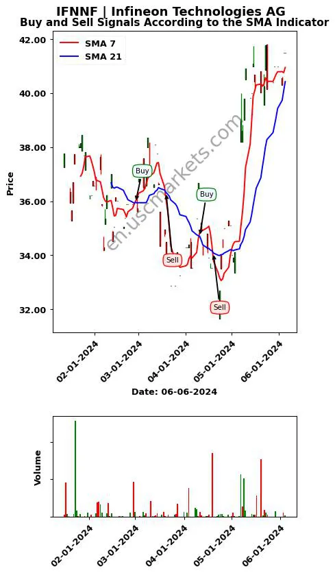 IFNNF review Infineon Technologies AG SMA chart analysis IFNNF price