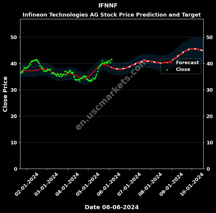 IFNNF stock forecast Infineon Technologies AG price target