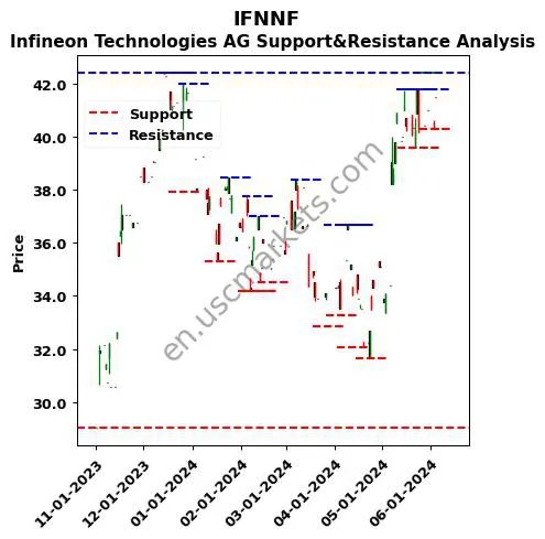 IFNNF stock support and resistance price chart