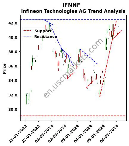 IFNNF review Infineon Technologies AG technical analysis trend chart IFNNF price