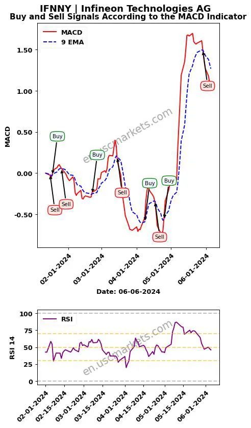 IFNNY buy or sell review Infineon Technologies AG MACD chart analysis IFNNY price