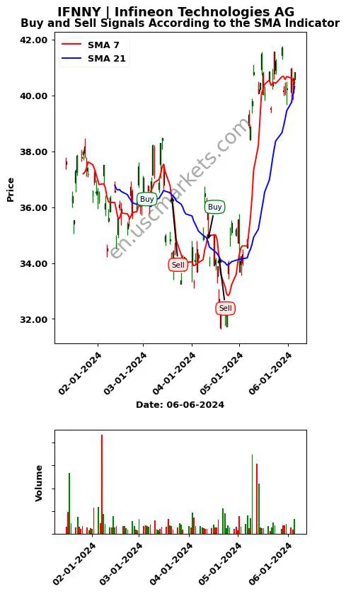 IFNNY review Infineon Technologies AG SMA chart analysis IFNNY price