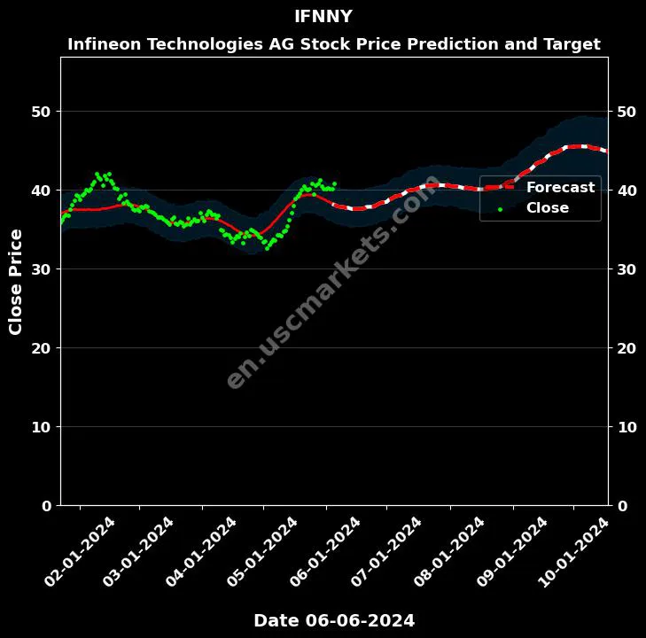 IFNNY stock forecast Infineon Technologies AG price target