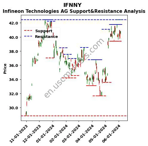 IFNNY stock support and resistance price chart