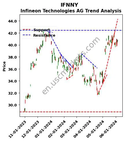 IFNNY review Infineon Technologies AG technical analysis trend chart IFNNY price