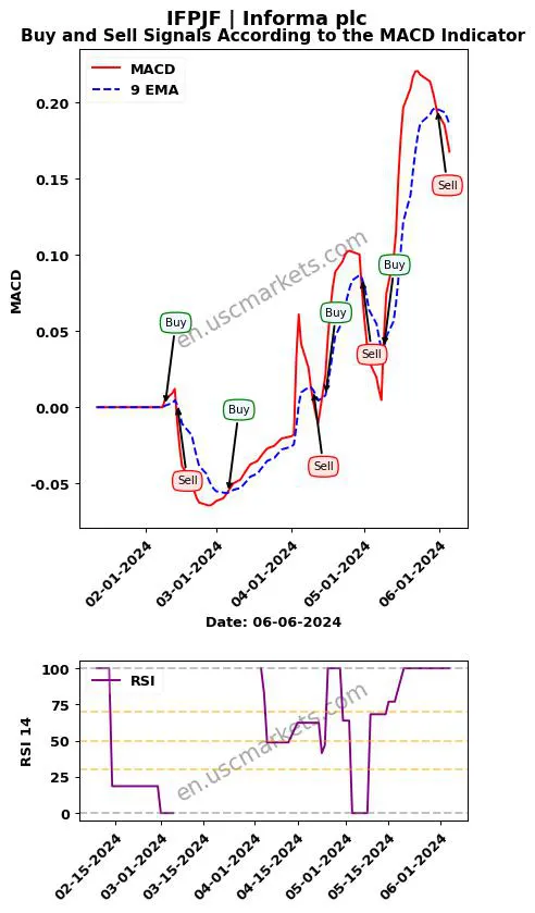 IFPJF buy or sell review Informa plc MACD chart analysis IFPJF price