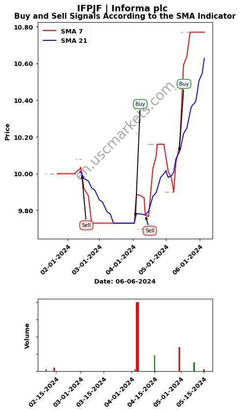 IFPJF review Informa plc SMA chart analysis IFPJF price