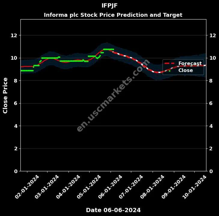 IFPJF stock forecast Informa plc price target