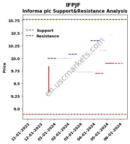 IFPJF stock support and resistance price chart