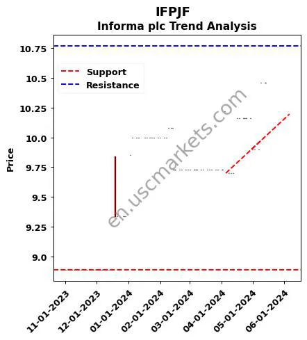 IFPJF review Informa plc technical analysis trend chart IFPJF price