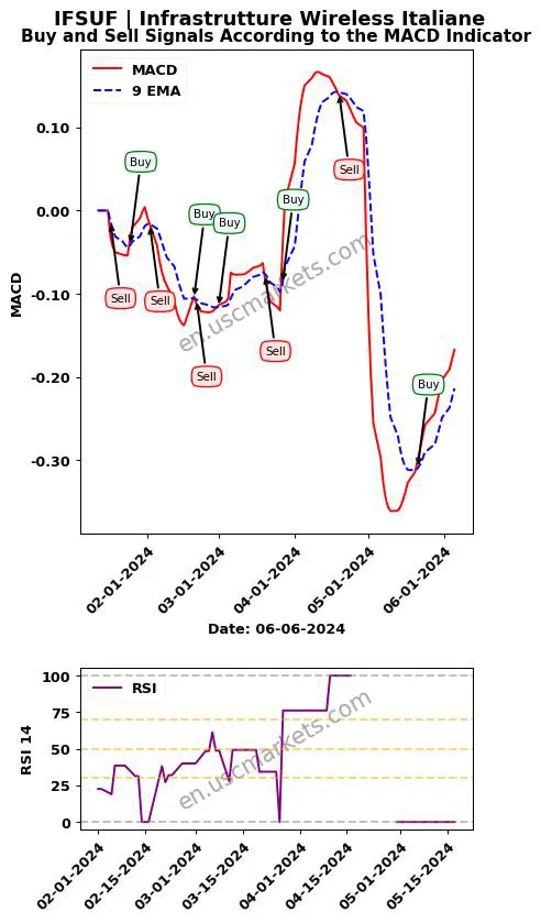 IFSUF buy or sell review Infrastrutture Wireless Italiane MACD chart analysis IFSUF price