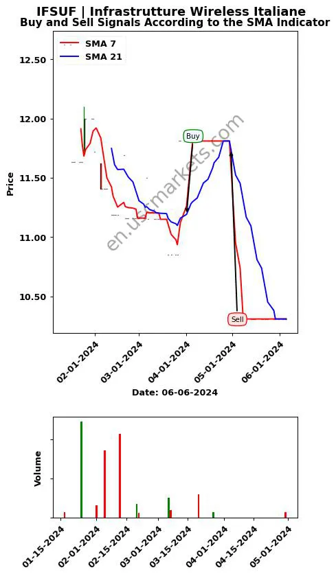 IFSUF review Infrastrutture Wireless Italiane SMA chart analysis IFSUF price