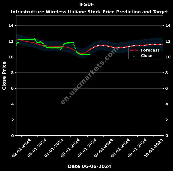 IFSUF stock forecast Infrastrutture Wireless Italiane price target