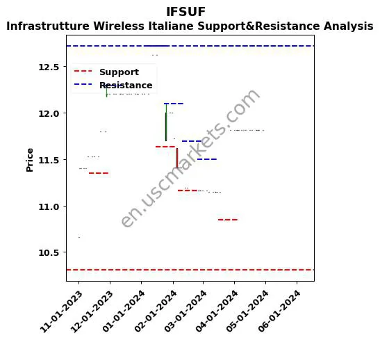 IFSUF stock support and resistance price chart