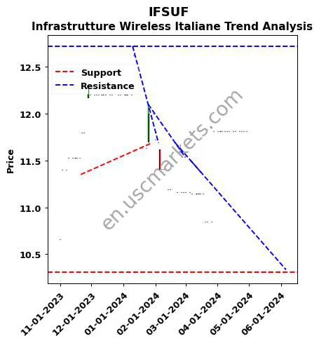 IFSUF review Infrastrutture Wireless Italiane technical analysis trend chart IFSUF price