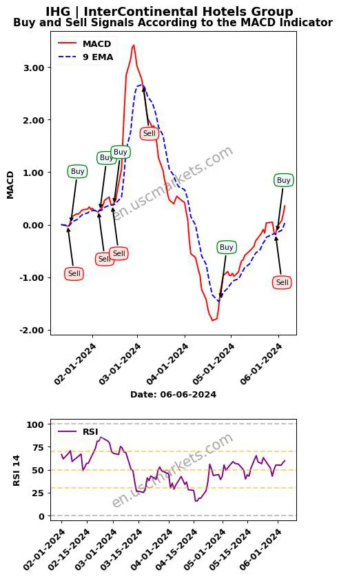 IHG buy or sell review InterContinental Hotels Group MACD chart analysis IHG price