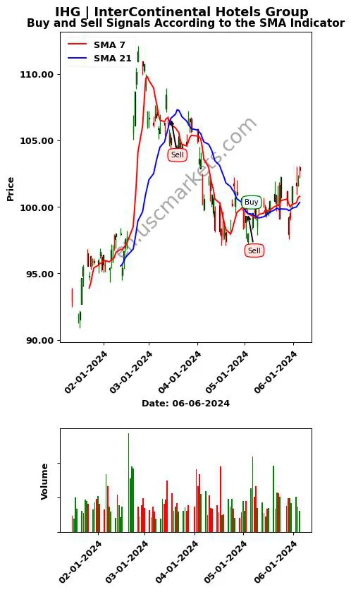 IHG review InterContinental Hotels Group SMA chart analysis IHG price