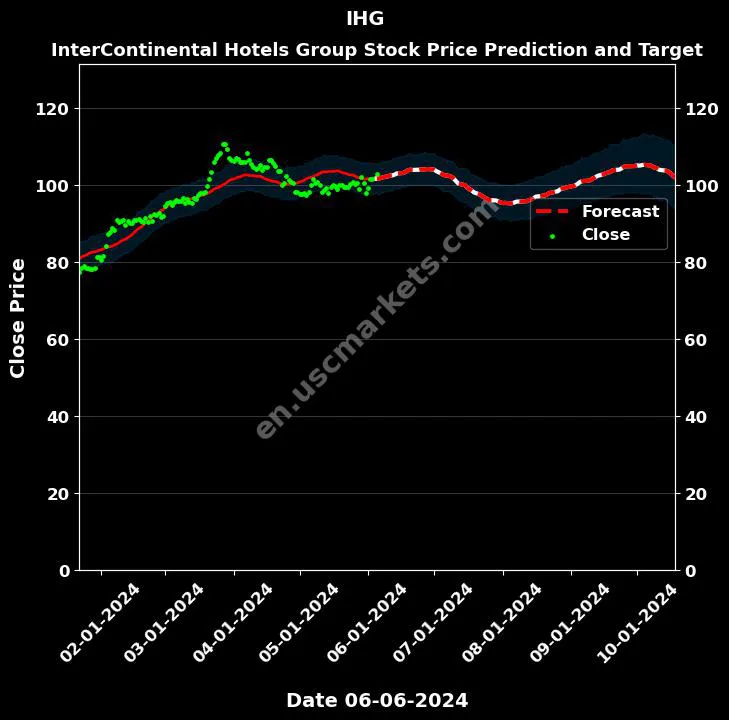 IHG stock forecast InterContinental Hotels Group price target