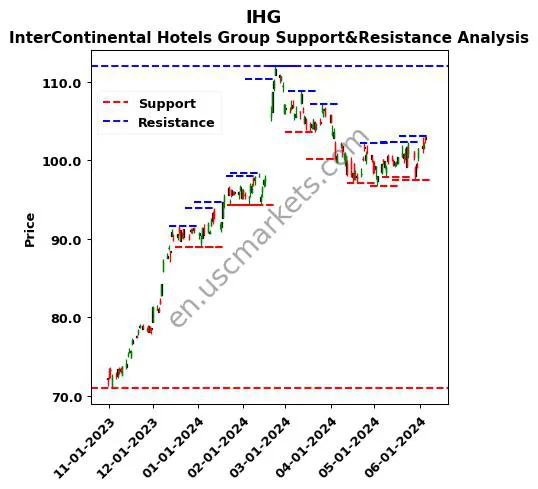 IHG stock support and resistance price chart