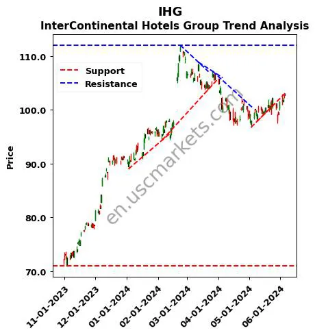 IHG review InterContinental Hotels Group technical analysis trend chart IHG price