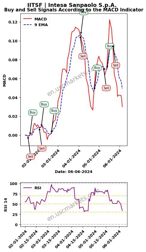 IITSF buy or sell review Intesa Sanpaolo S.p.A. MACD chart analysis IITSF price