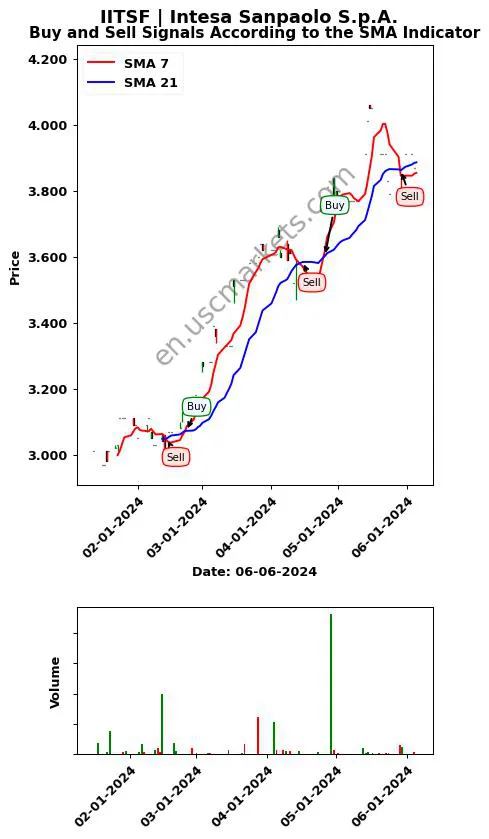 IITSF review Intesa Sanpaolo S.p.A. SMA chart analysis IITSF price