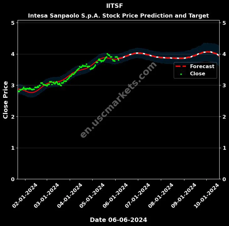 IITSF stock forecast Intesa Sanpaolo S.p.A. price target