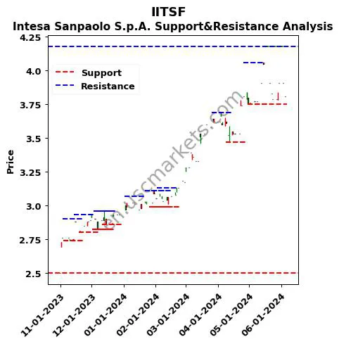 IITSF stock support and resistance price chart