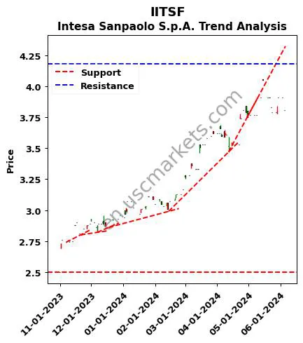 IITSF review Intesa Sanpaolo S.p.A. technical analysis trend chart IITSF price