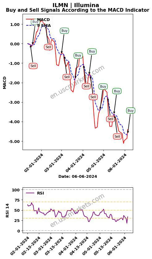ILMN buy or sell review Illumina MACD chart analysis ILMN price