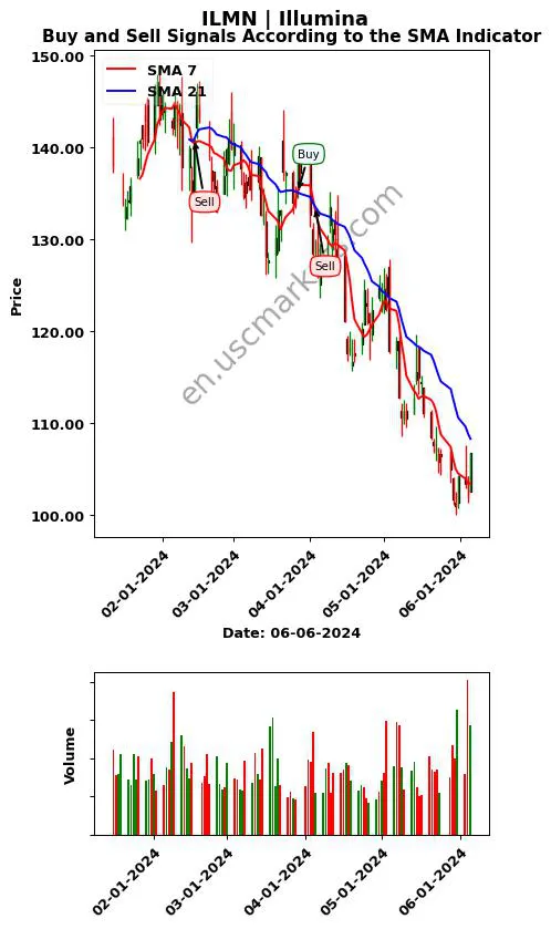 ILMN review Illumina SMA chart analysis ILMN price